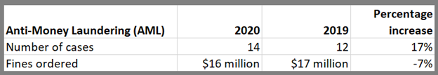 AML FINRA cases 2020 Eversheds Sutherland