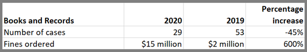Books and Records FINRA cases 2020